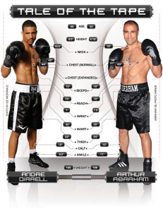 Dirrell vs. Abraham Tale of the Tape