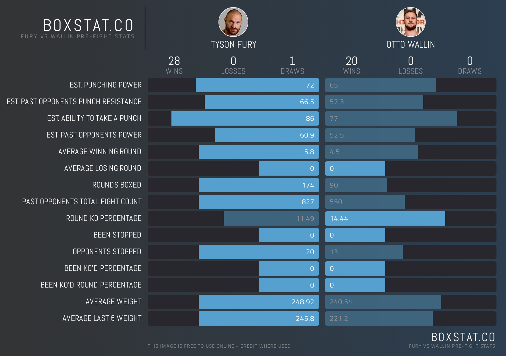 Tyson Fury vs Otto Wallin - Head to Head Statistics. Stats Credit: boxstat.co