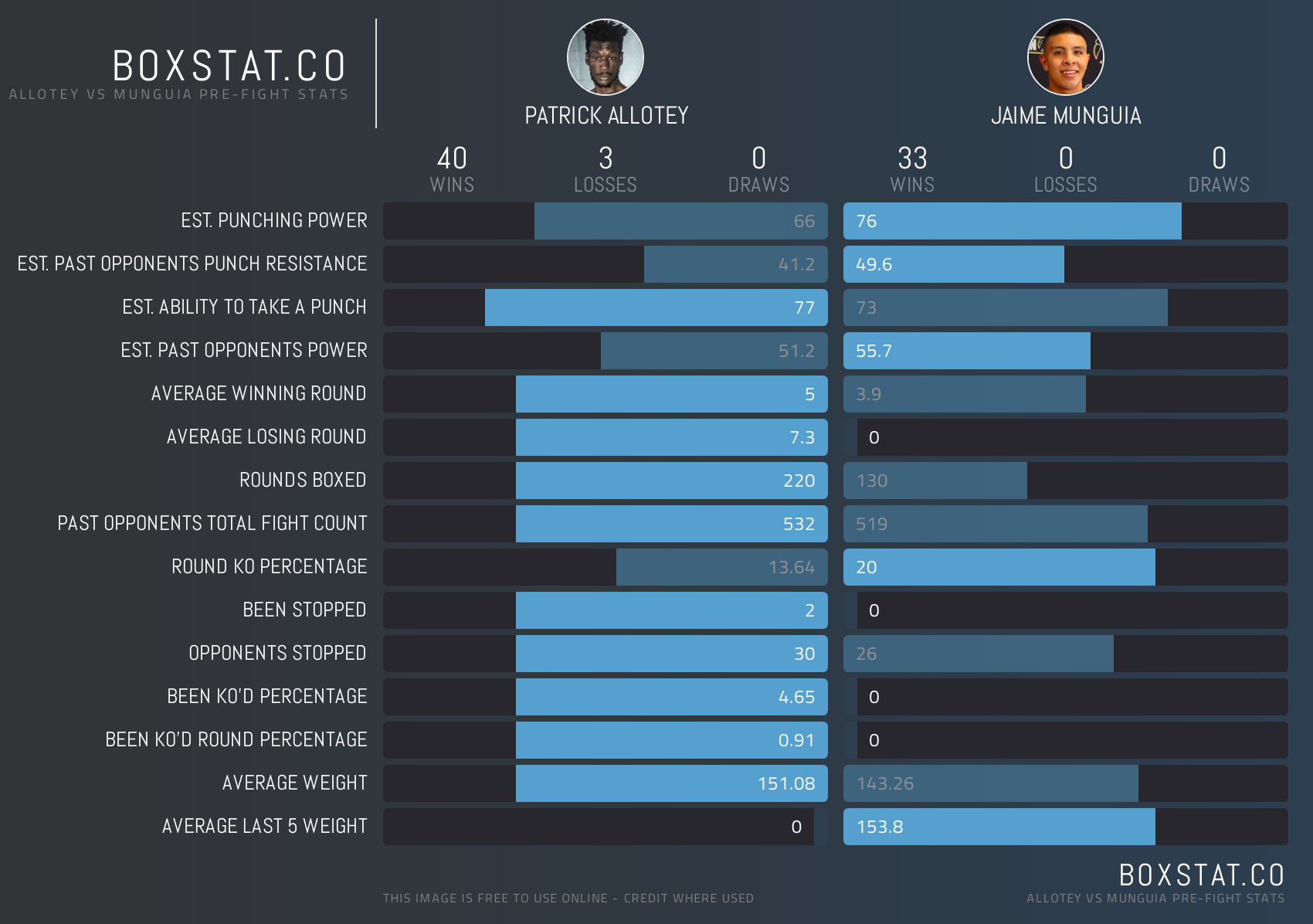 Patrick Allotey (40-3, 30 KOs) vs Jaime Munguia (33-0, 26 KOs) - Head to Head Stats. Stats Credit: BoxStat.co