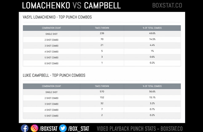 Stats-loma-vs-Campbell