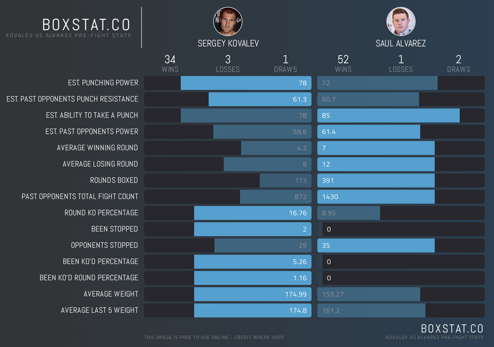 Canelo vs Kovalev - Head to Head Stats. Credit Boxstat.co