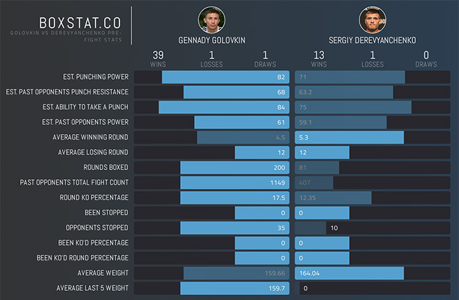 Golovkin vs Derevyanchenko head-to-head stats. Photo Credit: Boxstat.co